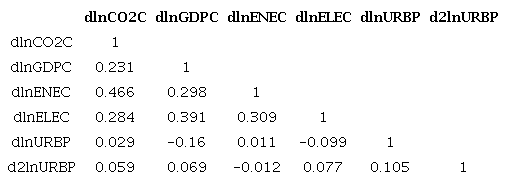 Long-run Pearson pair-wise cross-correlations