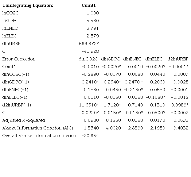Vector Error Correction one-lag Model
