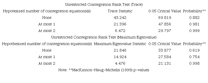 Johansen cointegration test, Model B