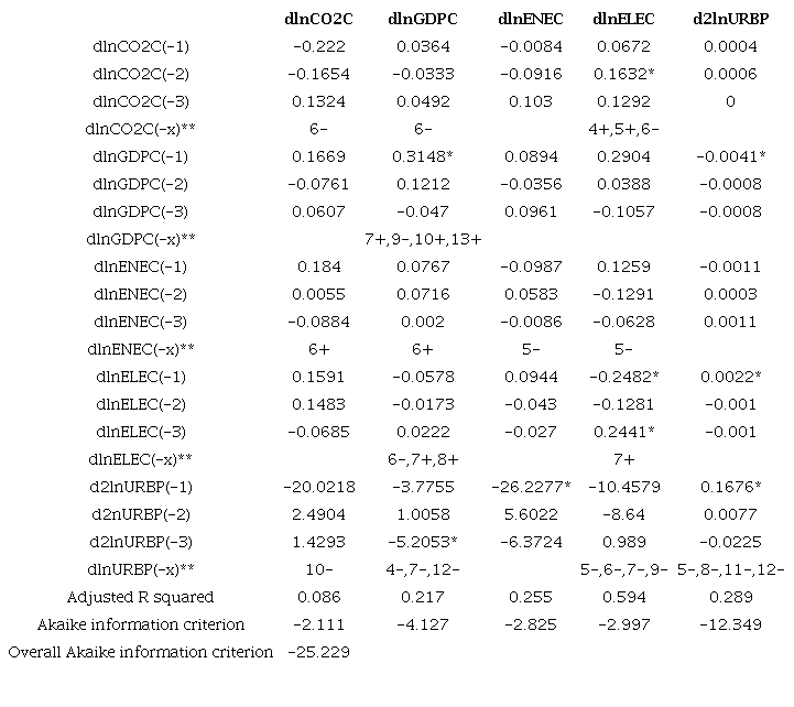 Model B, VAR model with 13 lags