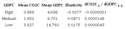 Relations between emission per capita and previous year growth per capita