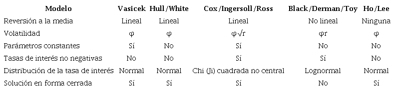 Algunos modelos de un factor y sus propiedades