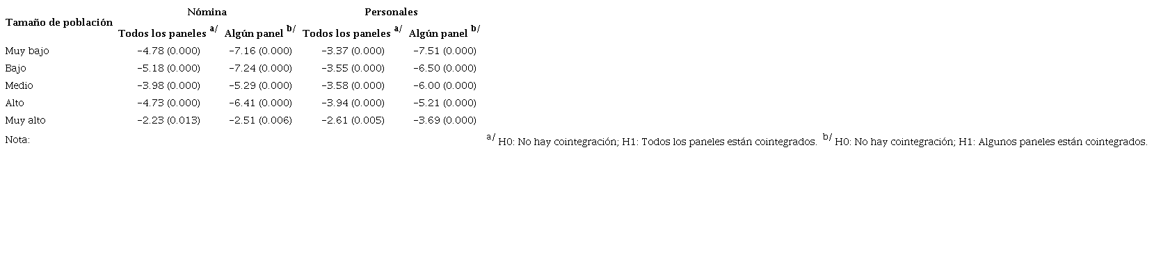 Pruebas de cointegración (Westerlund, 2005)