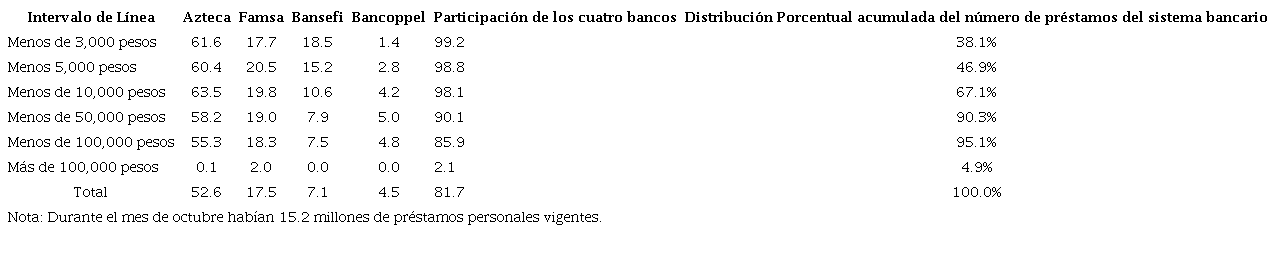 Participación en el Mercado de Préstamos Personales de los Cuatro oferentes más importantes, por importe original del préstamo (octubre 2019)