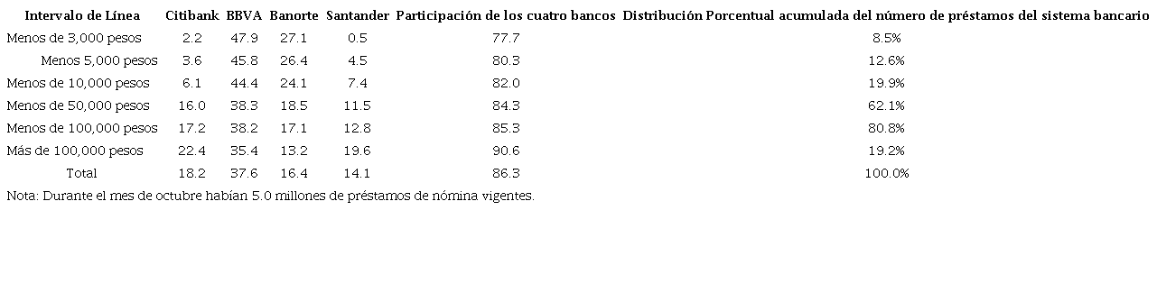 Participación en el Mercado de Préstamos de Nómina de los Cuatro oferentes más importantes, por importe original del préstamo (octubre 2019)