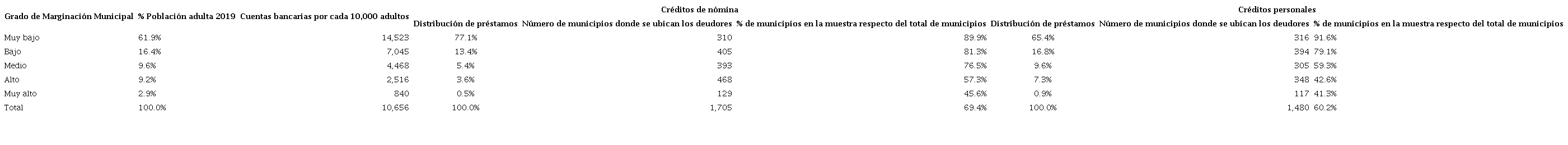 Distribución de Prestamos por Grado de Marginalidad Municipal, abril 2019