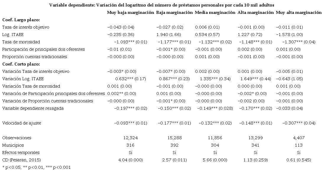 Estimaciones CS-ARDL
