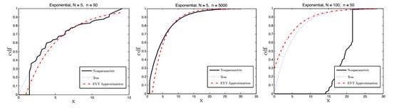 CDF estimation: Negative Exponential, λ=0.2