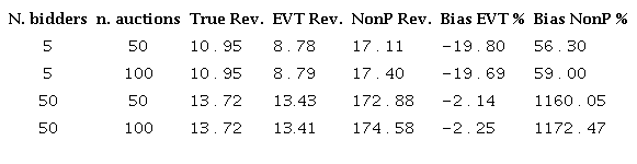 Expected Revenue - Normal distribution μ=10;σ=2