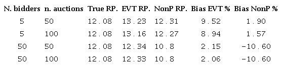 reserve Price - Normal μ=10,σ=2,x0=10.8