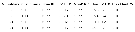 reserve Price - Negative Exponential λ=0.2,x0=1.25