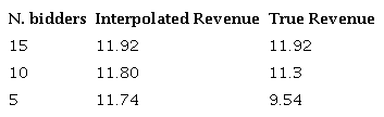 Interpolation Expected Revenue - Normal Distribution μ=10,σ=0.2