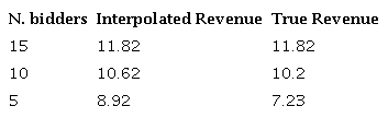 Interpolation Expected Revenue - Negative Exponential λ=0.2,