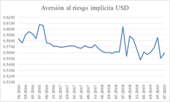 Aversi&oacute;n al riesgo impl&iacute;cita USD