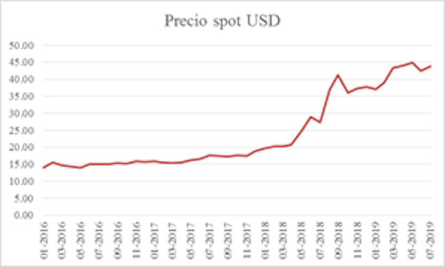 Precio spot USD