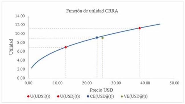 Funci&oacute;n de utilidad CRRA para el USD