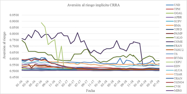 Aversi&oacute;n al riesgo impl&iacute;cita en el precio de activos financieros