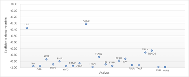 Coeficientes de correlaci&oacute;n entre aversi&oacute;n al riesgo impl&iacute;cita y rendimiento