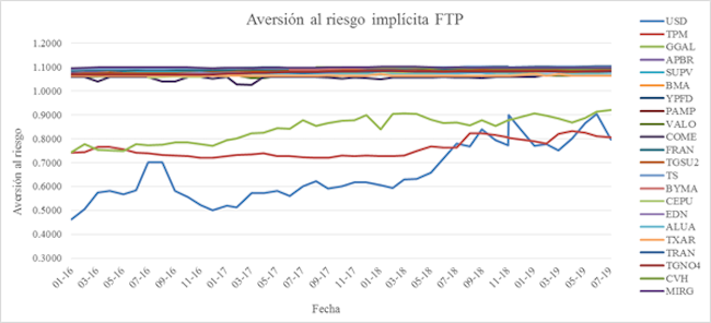 Aversi&oacute;n al riesgo impl&iacute;cita utilizando la funci&oacute;n FTP