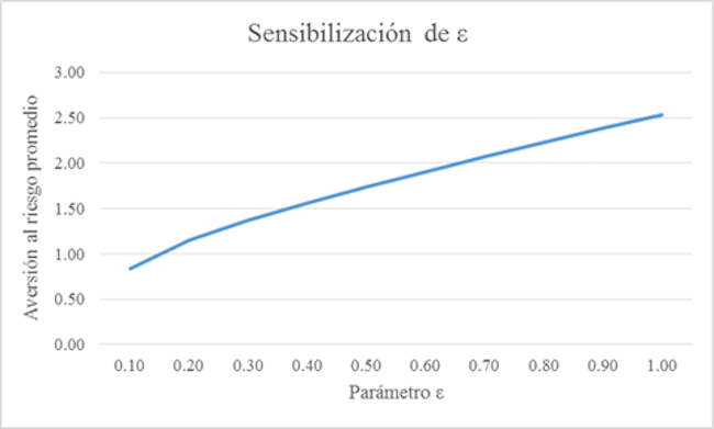 Sensibilizaci&oacute;n de ε