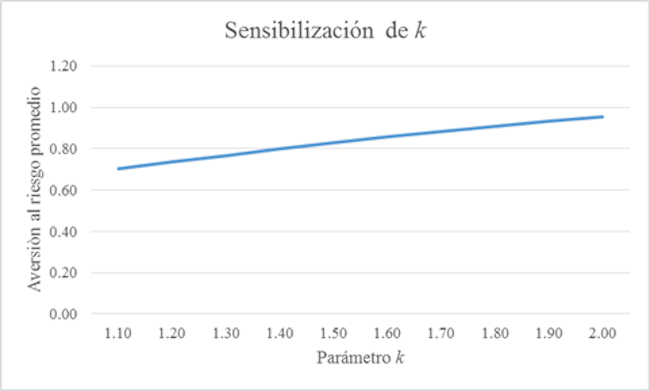 Sensibilizaci&oacute;n de k