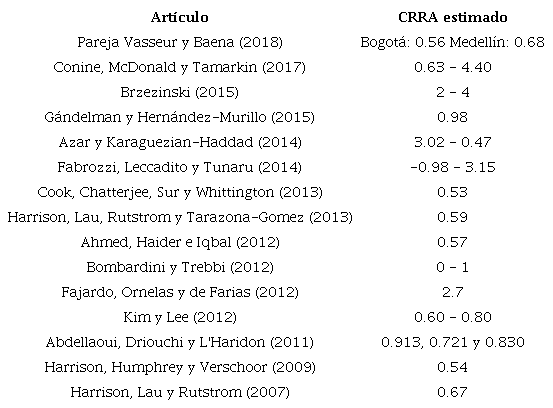Estimaciones del coeficiente de aversi&oacute;n al riesgo relativa constante en la literatura