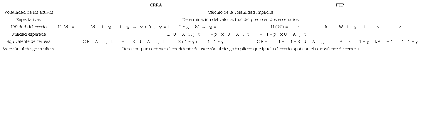 Resumen del procedimiento utilizado