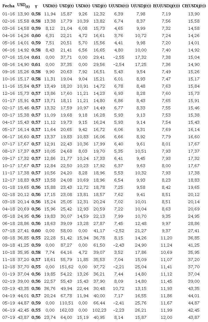Aversi&oacute;n al riesgo impl&iacute;cita en el precio del d&oacute;lar estadounidense