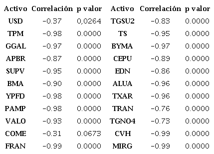 Coeficientes de correlaci&oacute;n entre aversi&oacute;n al riesgo y rendimiento