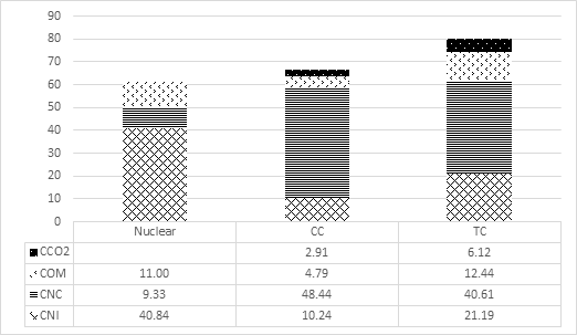 Share of levelized costs within the LCOEE Coal Thermoelectric, Combined Cycle and Nuclear Plant.
