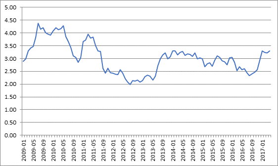 Historical behavior of the CIRR.