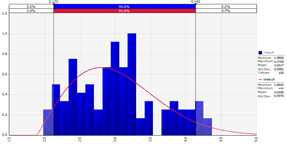 Distribution of Probability of the CIRR.