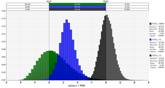 Comparison of probability distribution functions of the LCOEE Coal Thermoelectric, Combined Cycle and Nuclear Plant, Stochastic Method.