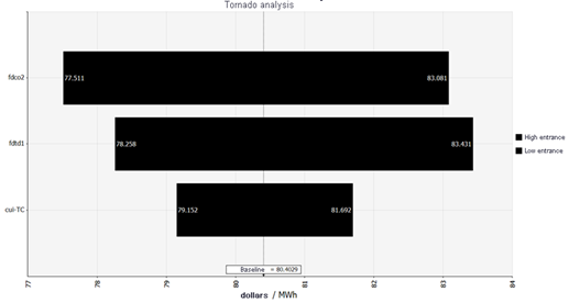 Tornado Analysis - Coal Thermoelectric - Stochastic Method.