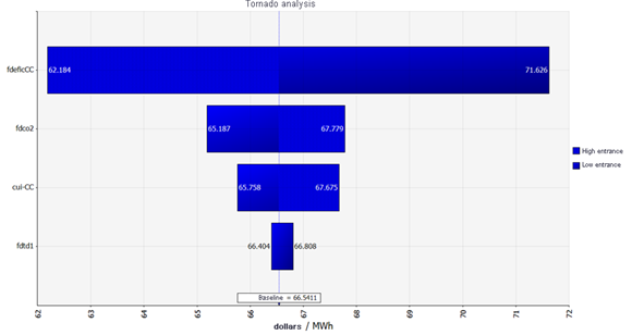 Tornado Analysis - Combined Cycle - Stochastic Method.