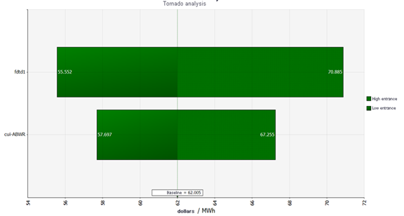 Tornado Analysis - Nuclear Plant - Stochastic Method.