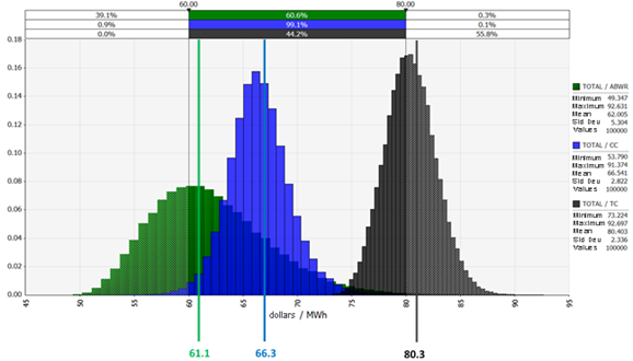 Comparison of probability distribution functions of the LCOEE Coal Thermoelectric, Combined Cycle and Nuclear Plant - Deterministic and Stochastic Method.
