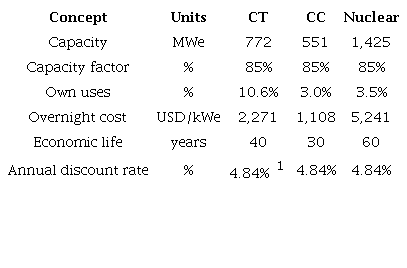 Input parameters to calculate the CNI