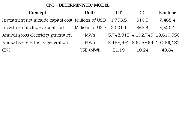 Levelized Investment Cost (CNI) - Deterministic Model Coal Thermoelectric, Combined Cycle and Nuclear Plant