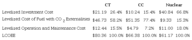 Levelized Cost of Electricity with Environmental Externalities (LCOEE) Coal Thermoelectric, Combined Cycle and Nuclear Plant - USD/MWh