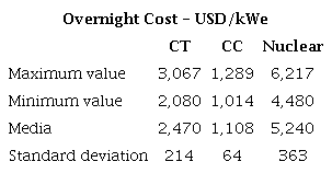 Levelized investment cost of Coal Thermoelectric, Combined Cycle and Nuclear Plant