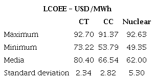 Monte Carlo simulation