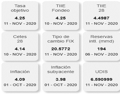 Indicadores de Banxico al 10 de noviembre de 2020