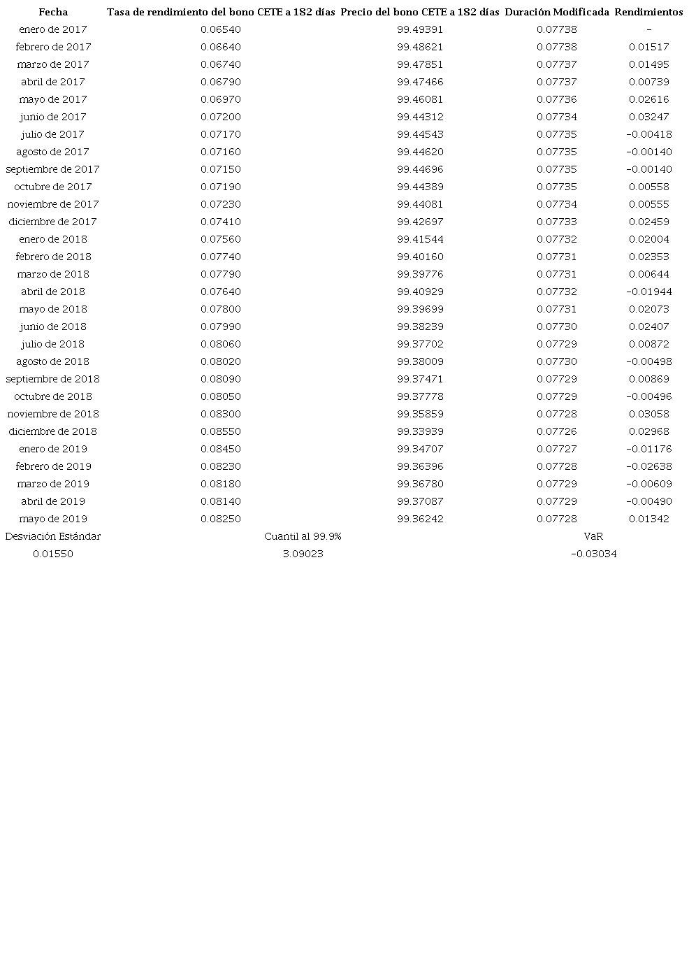 Comportamiento del bono CETE a 182 d&iacute;as 