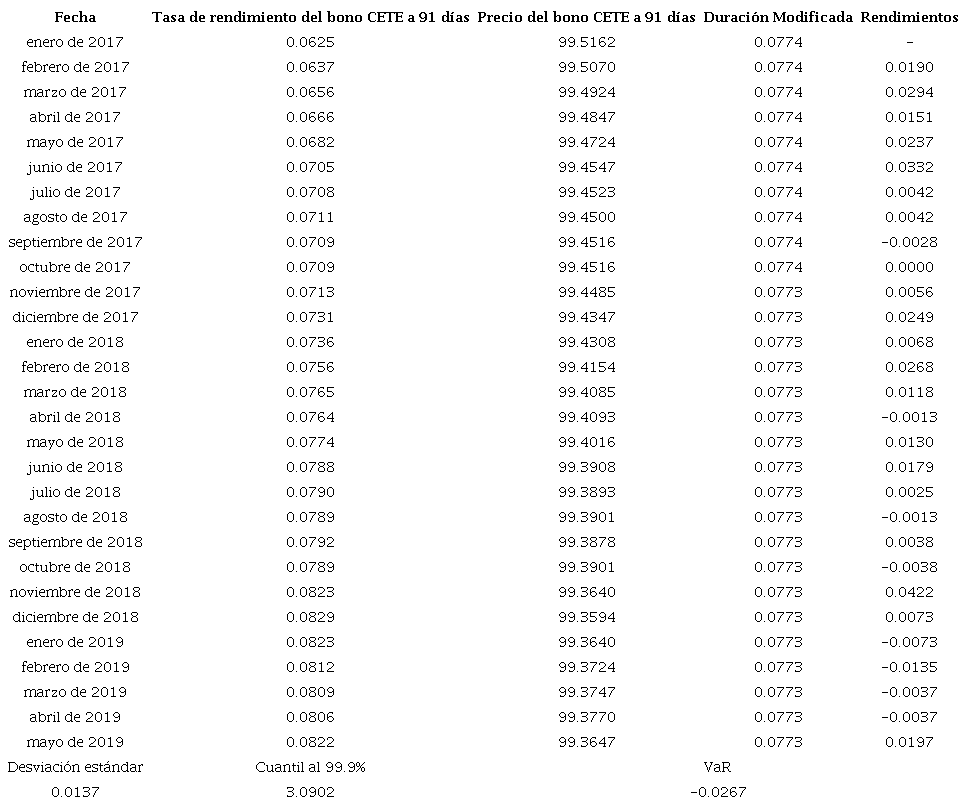 Comportamiento del bono a 91 d&iacute;as 