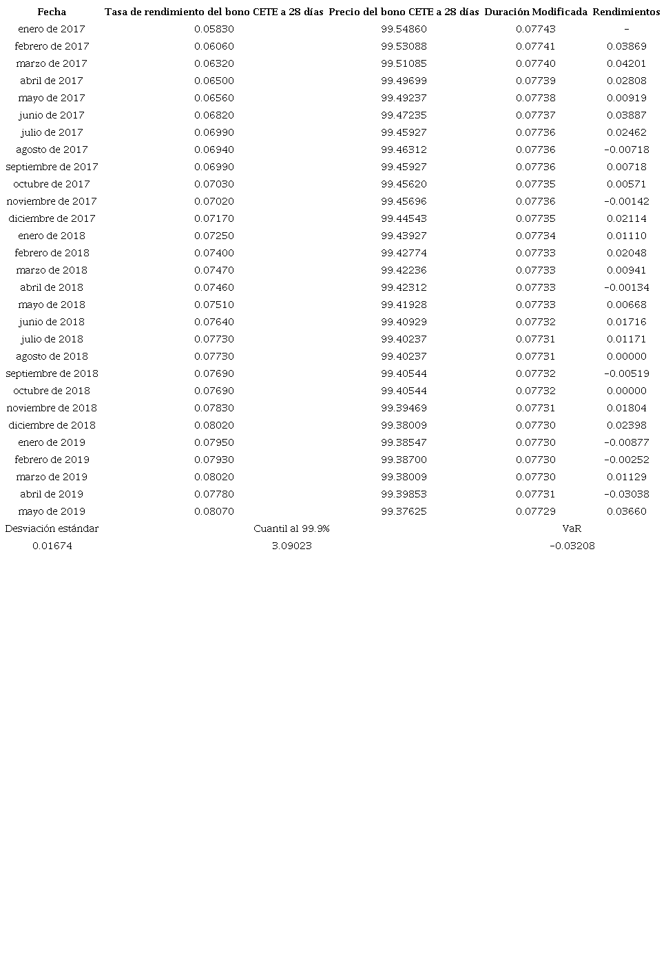 Comportamiento del bono a 28 d&iacute;as 