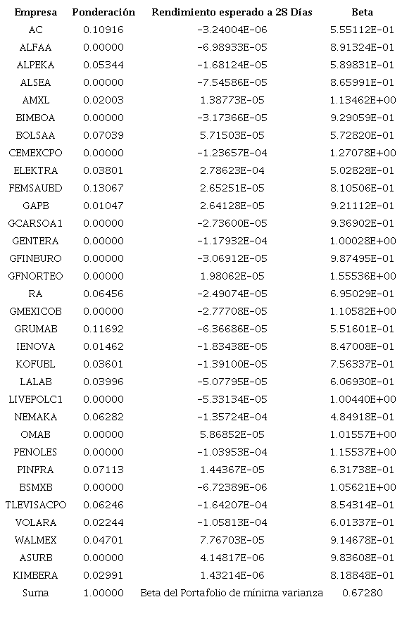 Ponderaciones y Beta del Portafolio de m&iacute;nima varianza