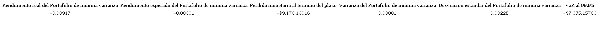 Resultados resumen con el Portafolio de m&iacute;nima varianza