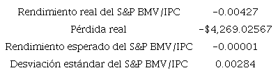 Resultados resumen del S&P/BMV IPC