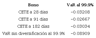 VaR al 99.9% de confianza para los bonos (CETE a 28, 91 y 182 d&iacute;as)